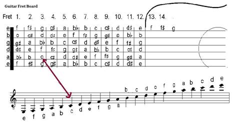 Guitar Sheet Music: How to Read and Interpret It