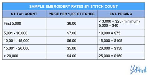 How much does Lids charge for embroidery, and does the price reflect the complexity of the design?