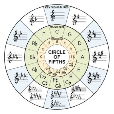 how to transpose music: A journey into the realm of sound transformation